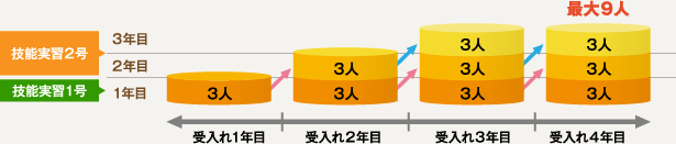 受入枠3人の場合の例